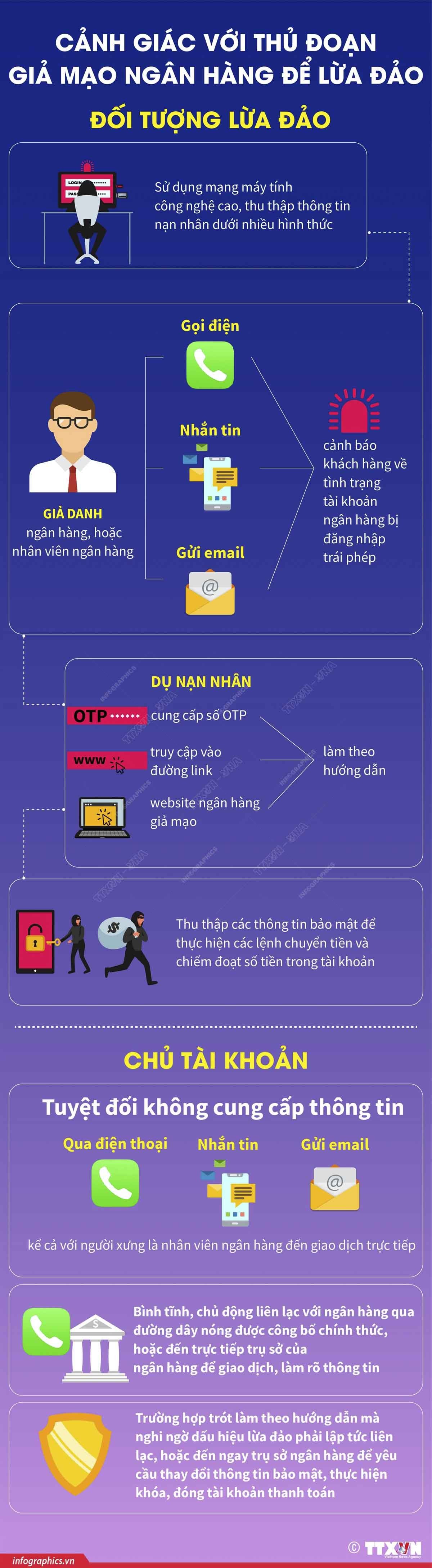 Cảnh giác với thủ đoạn giả mạo ngân hàng để lừa đảo Cảnh giác với thủ đoạn giả mạo ngân hàng để lừa đảo
