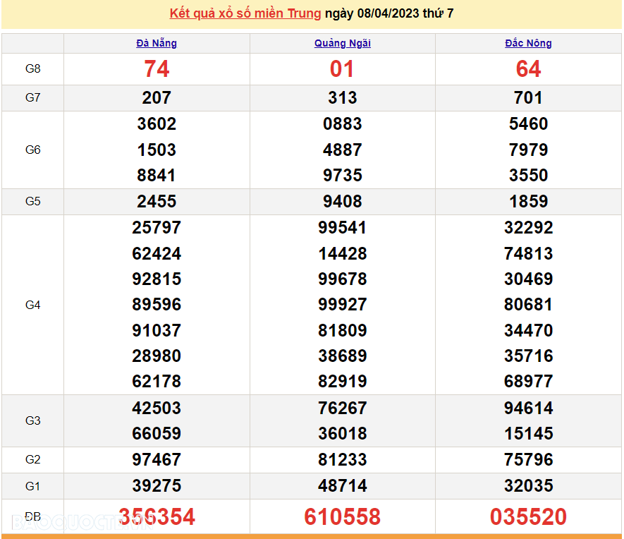 Trực tiếp kết quả xổ số miền Trung hôm nay thứ 7 ngày 8/4/2023 - XSMT 8/4 - SXMT 8/4/2023