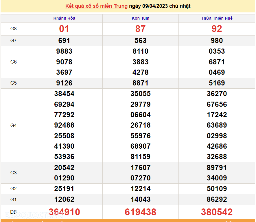 Trực tiếp kết quả xổ số miền Trung hôm nay thứ 2 10/4/2023 - XSMT 10/4 - SXMT 10/4/2023