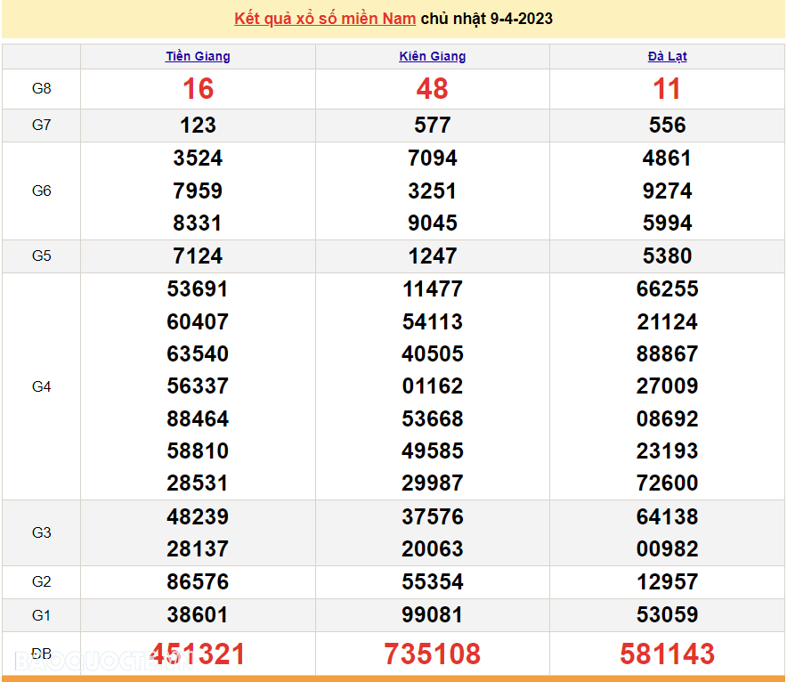 Trực tiếp xổ số miền Nam 9/4 - XSMN 9/4 - SXMN 9/4/2023 - kết quả xổ số hôm nay 9/4 Trực tiếp xổ số miền Nam 9/4 - XSMN 9/4 - SXMN 9/4/2023 - kết quả xổ số hôm nay 9/4