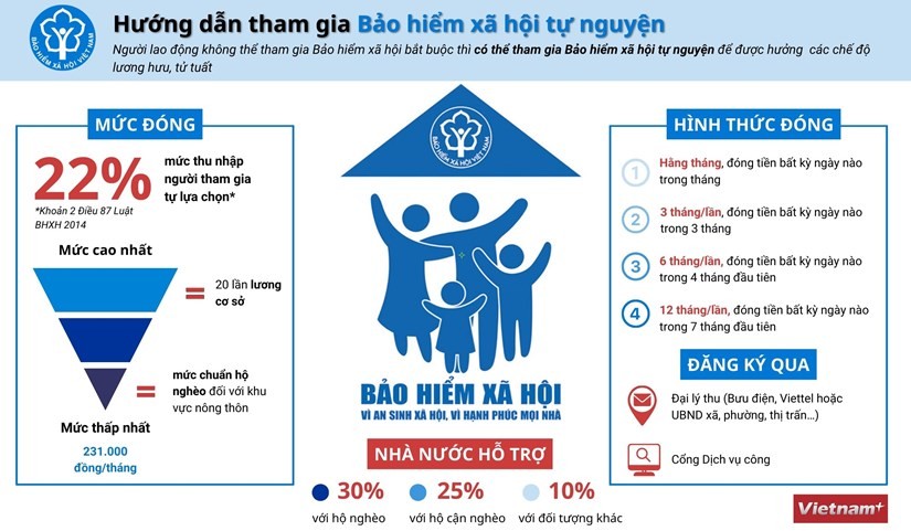 Hướng dẫn cách tham gia bảo hiểm xã hội tự nguyện