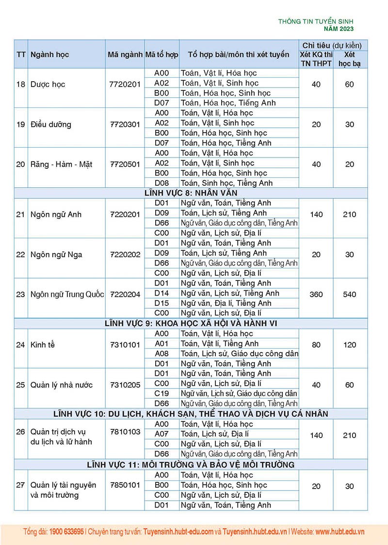 Trường Đại học Kinh doanh và Công nghệ Hà Nội: Thông tin tuyển sinh năm 2023