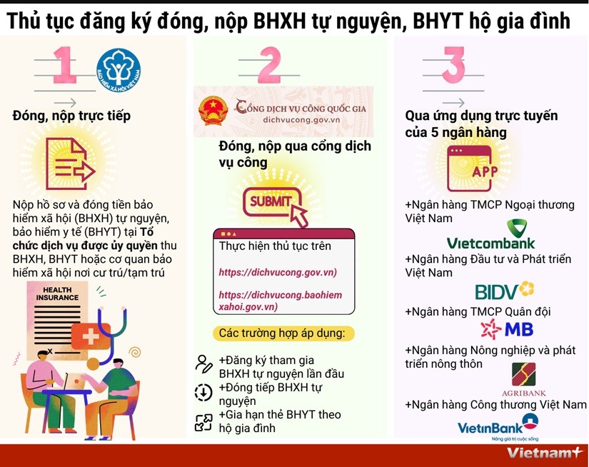 Chi tiết cách đóng, nộp bảo hiểm xã hội tự nguyện, BHYT hộ gia đình