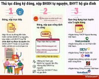 Chi tiết cách đóng, nộp bảo hiểm xã hội tự nguyện, BHYT hộ gia đình