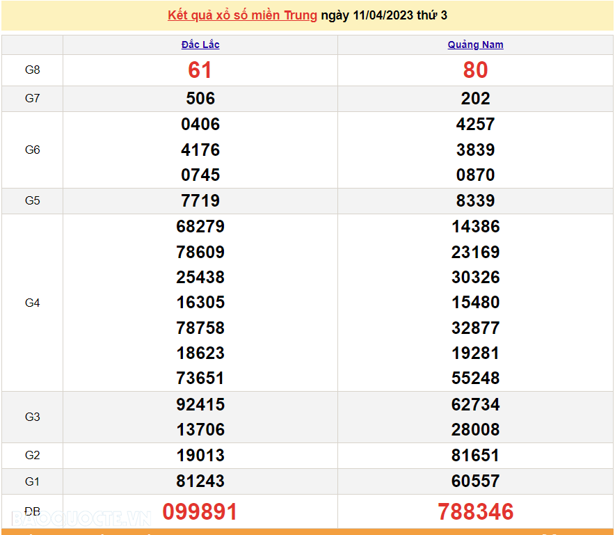 XSMT 12/4 - Trực tiếp xổ số miền Trung hôm nay thứ 4 ngày 12/4/2023 - SXMT - dự đoán XSMT 12/4