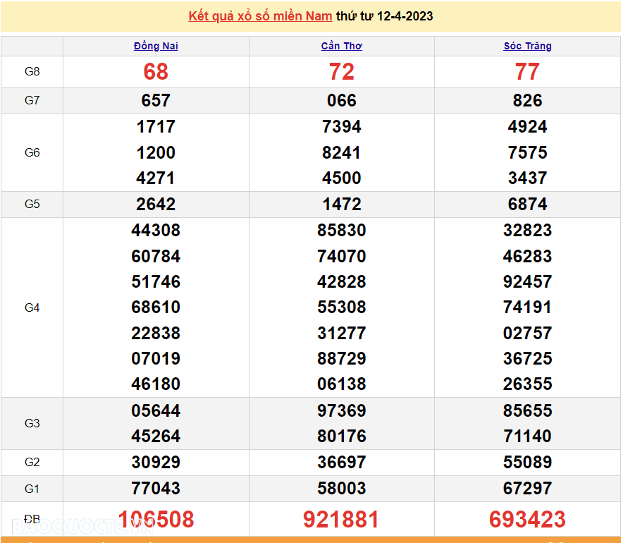 Trực tiếp xổ số miền Nam - XSMN 14/4 - SXMN 14/4/2023 - kết quả xổ số hôm nay 14/4