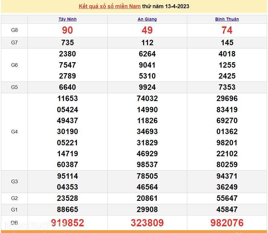 Trực tiếp xổ số miền Nam - XSMN 14/4 - SXMN 14/4/2023 - kết quả xổ số hôm nay 14/4
