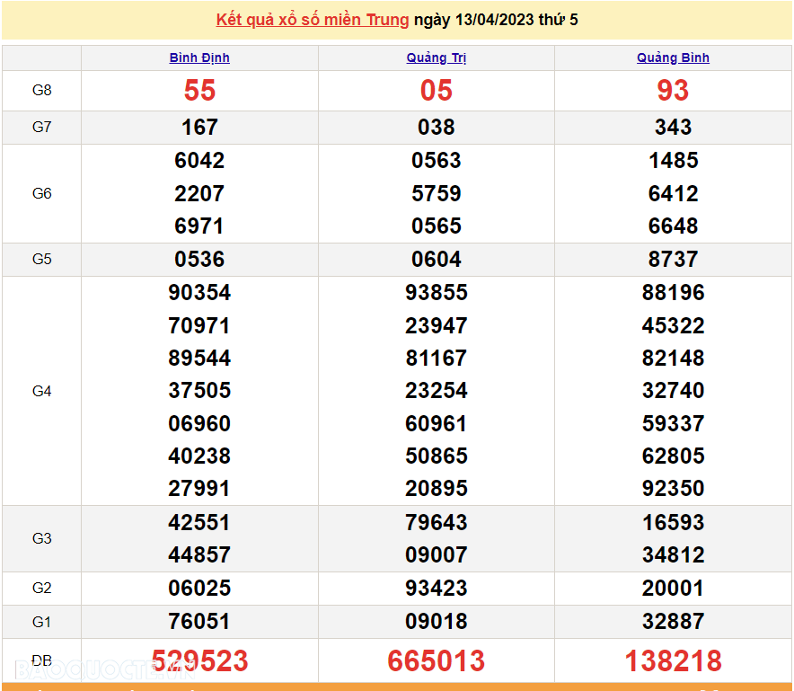 XSMT 15/4 - Kết quả xổ số miền Trung hôm nay thứ 7 ngày 15/4/2023 - SXMT 15/4/2023 - KQXSMT thứ 7