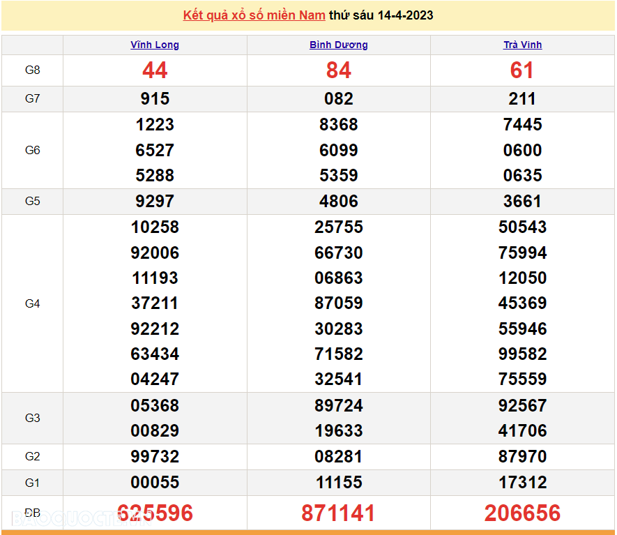 Trực tiếp xổ số miền Nam - XSMN 15/4 - SXMN 15/4/2023 - kết quả xổ số hôm nay 15/4 Trực tiếp xổ số miền Nam - XSMN 15/4 - SXMN 15/4/2023 - kết quả xổ số hôm nay 15/4