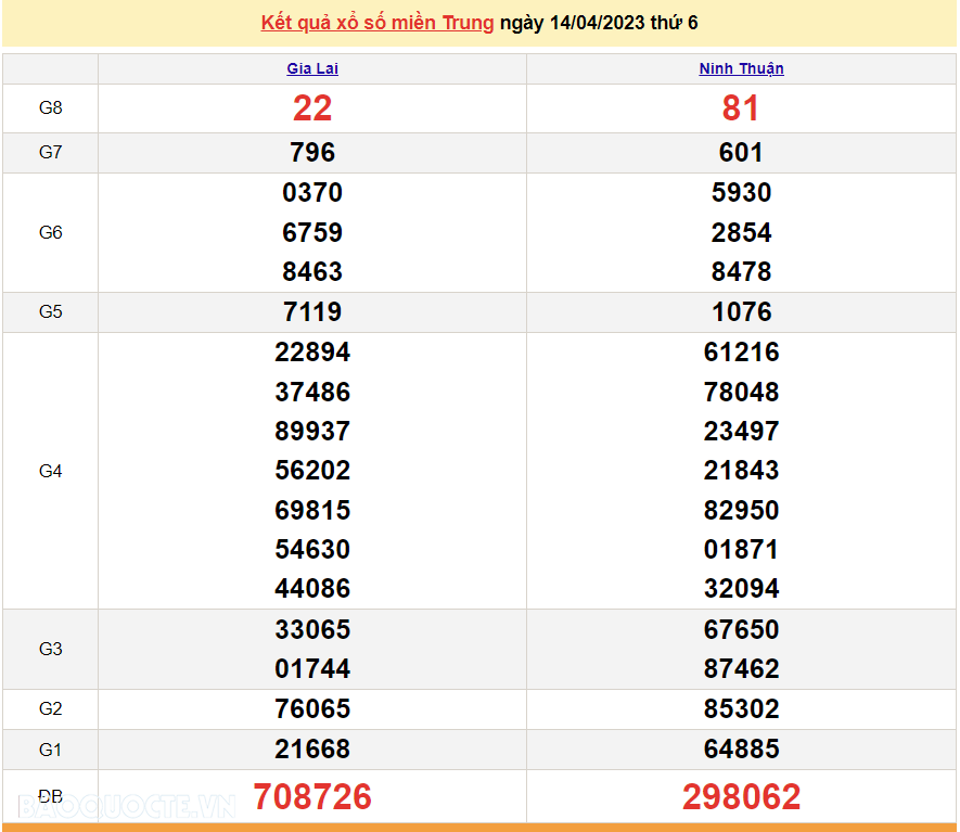 XSMT 16/4 - Trực tiếp xổ số miền Trung hôm nay 16/4/2023 - KQXSMT chủ Nhật