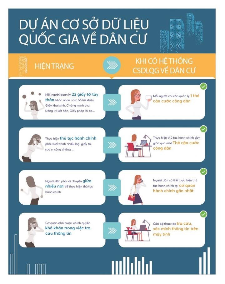 Người dân hưởng lợi từ ứng dụng kết nối dữ liệu dân cư, hướng đến Chính phủ số, công dân số