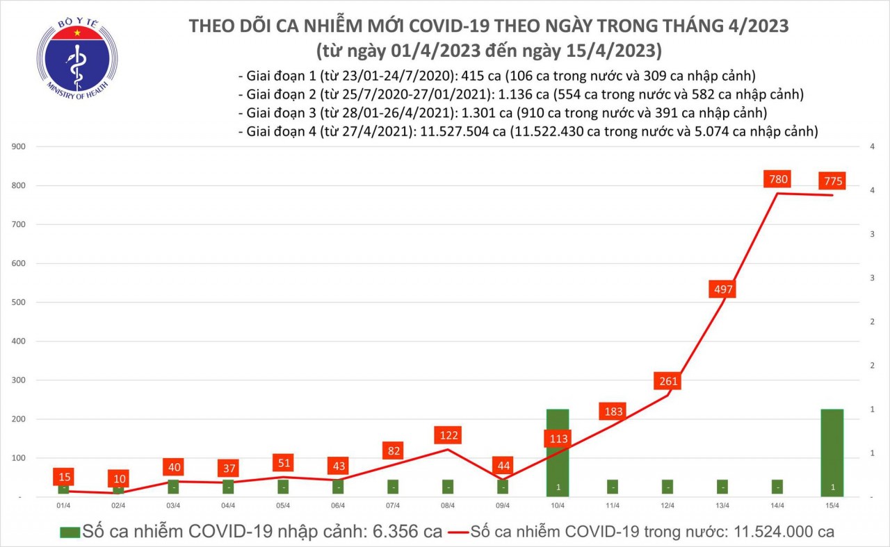 Covid-19 ngày 15/4: Có 775 ca COVID-19 mới, 10 bệnh nhân đang thở oxy Covid-19 ngày 15/4: Có 775 ca COVID-19 mới, 10 bệnh nhân đang thở oxy