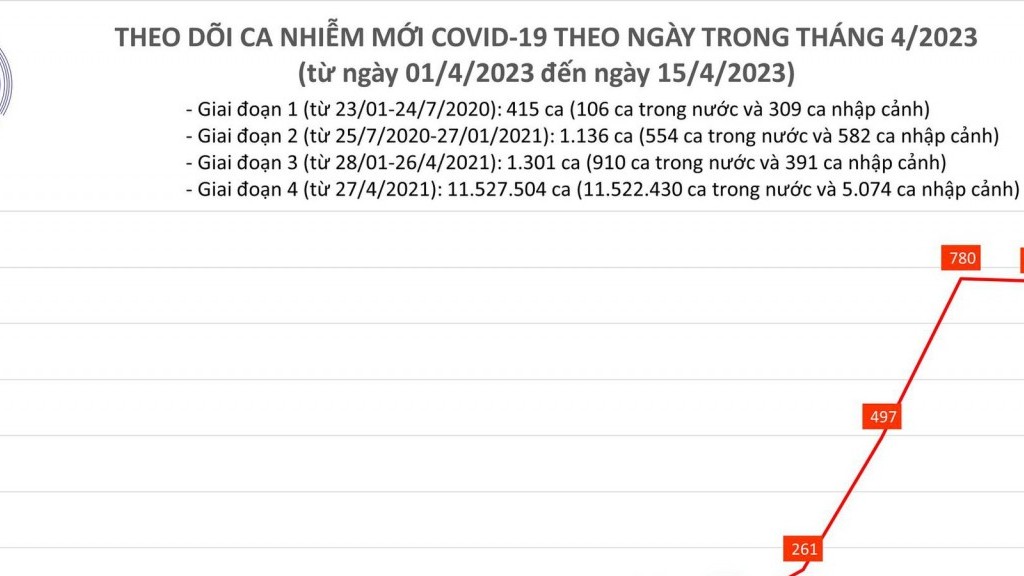 covid19 ngay 154 them gan 800 ca covid19 moi 10 benh nhan dang tho oxy cap nhat tinh hinh tiem vaccine
