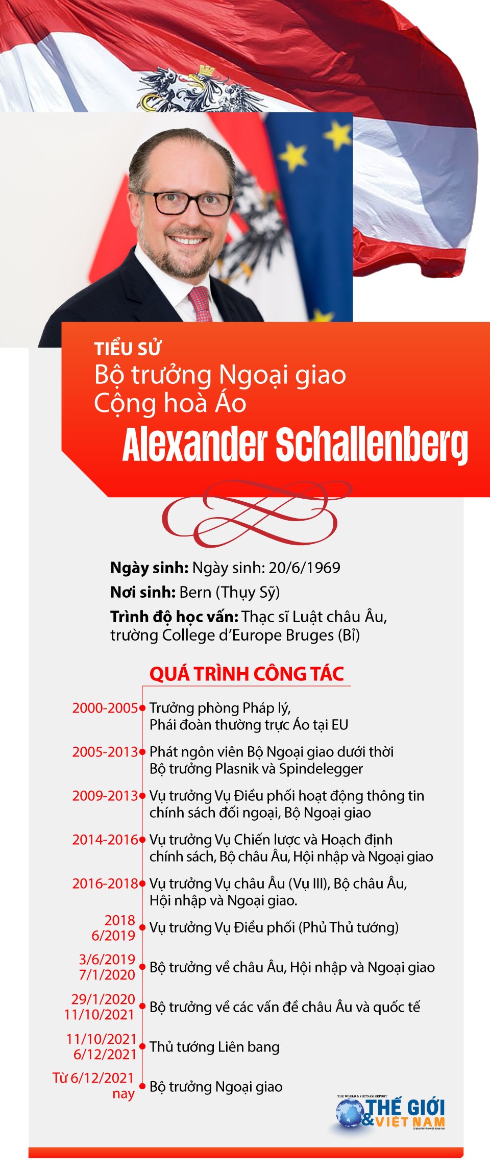 Tiểu sử Bộ trưởng Ngoại giao Cộng hoà Áo Alexander Schallenberg. (Nguồn: TG&VN)