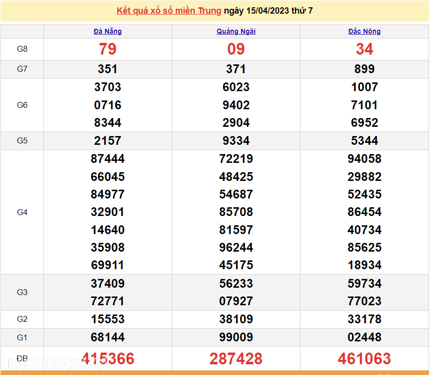 XSMT 16/4 - SXMT 16/4/2023 - Trực tiếp xổ số miền Trung hôm nay 16/4/2023 - KQXSMT chủ Nhật