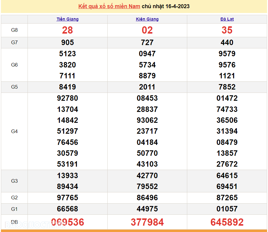 XSMN 17/4 - SXMN 17/4/2023 - trực tiếp kết quả xổ số miền Nam hôm nay 17/4/2023 - xổ số hôm nay 17/4