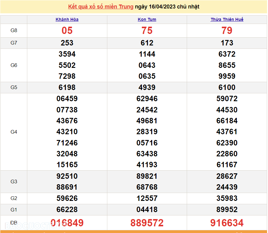 XSMT 17/4 - SXMN 17/4/2023 - kết quả xổ số miền Trung hôm nay thứ 2 ngày 17/4/2023 - KQXSMT thứ 2