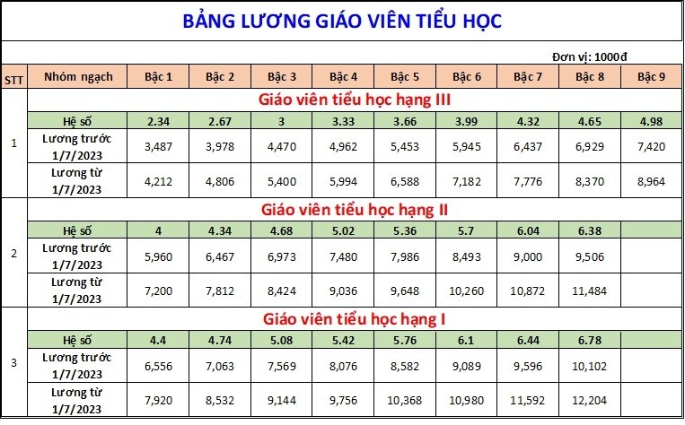 Bảng lương giáo viên áp dụng từ ngày 1/7/2023 Bảng lương giáo viên áp dụng từ ngày 1/7/2023