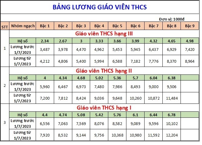 Bảng lương giáo viên áp dụng từ ngày 1/7/2023 Bảng lương giáo viên áp dụng từ ngày 1/7/2023