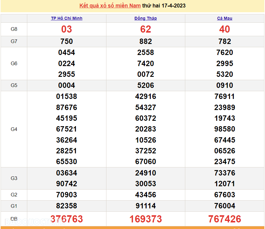 Trực tiếp xổ số miền Nam - XSMN 18/4 - SXMN 18/4/2023 - kết quả xổ số hôm nay 18/4 Trực tiếp xổ số miền Nam - XSMN 18/4 - SXMN 18/4/2023 - kết quả xổ số hôm nay 18/4