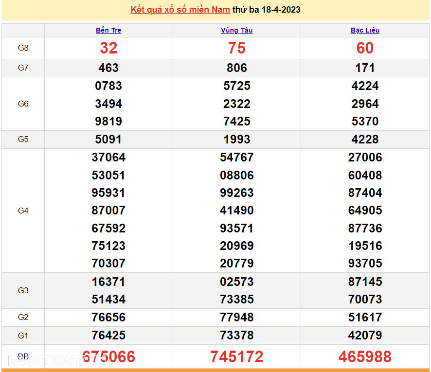 Trực tiếp xổ số miền Nam 18/4 - XSMN 18/4 - SXMN 18/4/2023 - kết quả xổ số hôm nay 18/4 Trực tiếp xổ số miền Nam 18/4 - XSMN 18/4 - SXMN 18/4/2023 - kết quả xổ số hôm nay 18/4