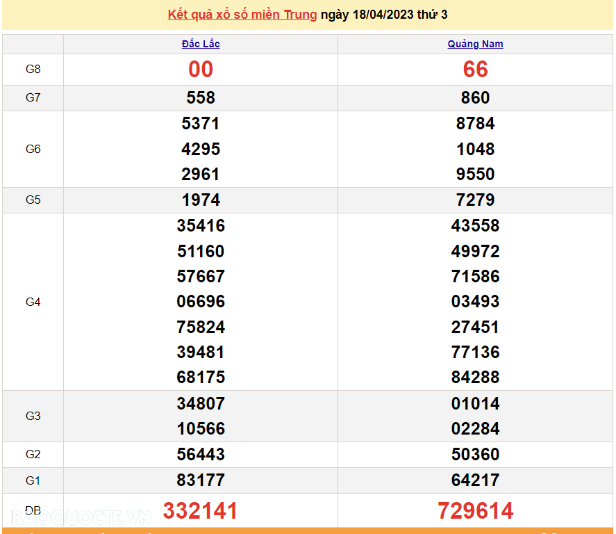 XSMT 18/4 - KQXSMT thứ 3 - trực tiếp kết quả xổ số miền Trung hôm nay 18/4/2023 - SXMT 18/4/2023
