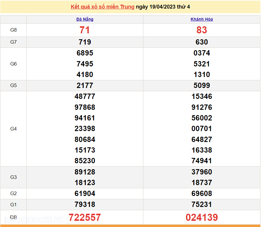 XSMT 21/4, kết quả xổ số miền Trung hôm nay thứ Sáu ngày 21/4/2023. SXMT 21/4/2023 XSMT 21/4, kết quả xổ số miền Trung hôm nay thứ Sáu ngày 21/4/2023. SXMT 21/4/2023