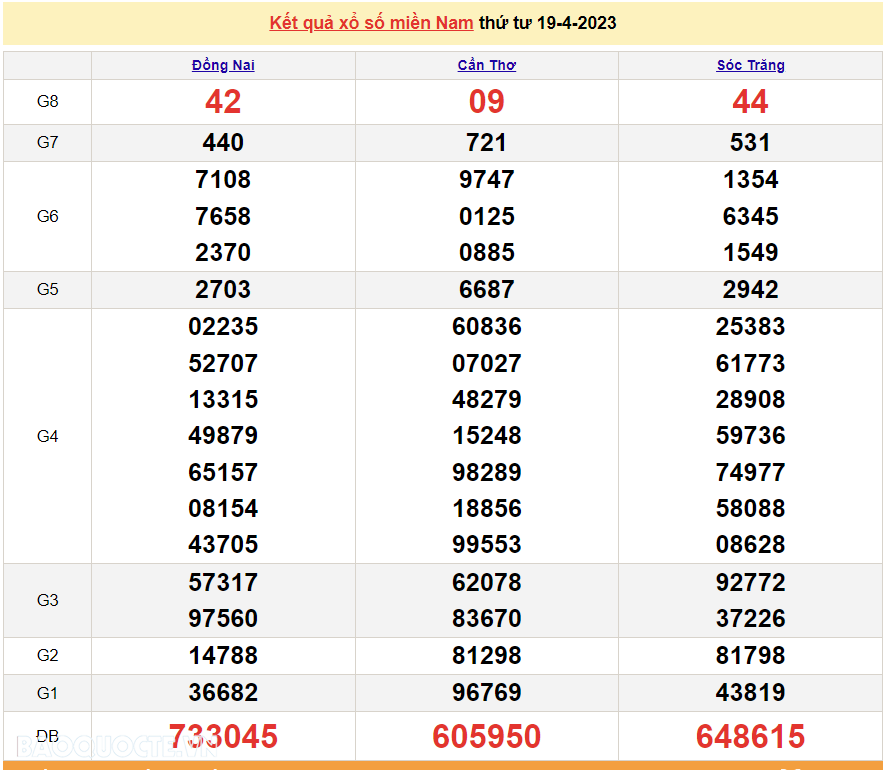 XSMN 19/4 - SXMN 19/4/2023 - trực tiếp kết quả xổ số miền Nam hôm nay 19/4/2023 - xổ số hôm nay 19/4 XSMN 19/4 - SXMN 19/4/2023 - trực tiếp kết quả xổ số miền Nam hôm nay 19/4/2023 - xổ số hôm nay 19/4