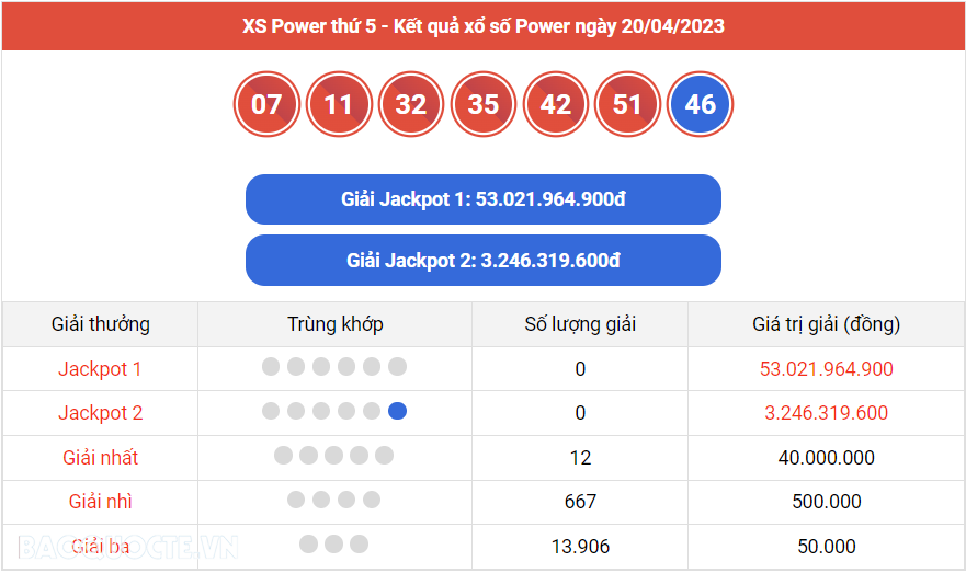 Vietlott 20/4, Kết quả xổ số Vietlott Power thứ 5 ngày 20/4/2023. xổ số Power 655 hôm nay Vietlott 20/4, Kết quả xổ số Vietlott Power thứ 5 ngày 20/4/2023. xổ số Power 655 hôm nay