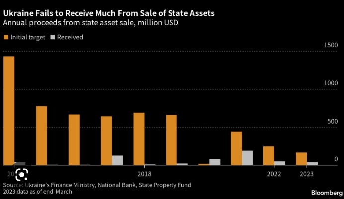 Một loạt doanh nghiệp nhà nước Ukraine vào danh sách bị bán rẻ để hỗ trợ nền kinh tế, Quốc hội có ngăn cản? (Nguồn: Bloomberg)