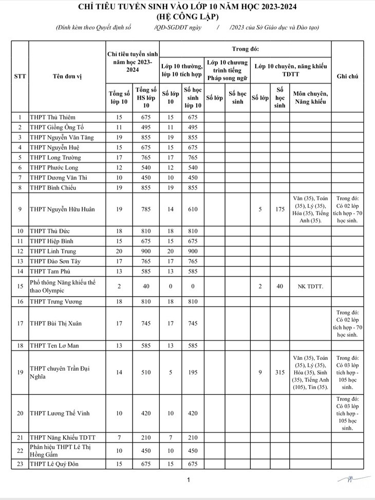 TP. Hồ Chí Minh công bố chỉ tiêu vào lớp 10 công lập 2023