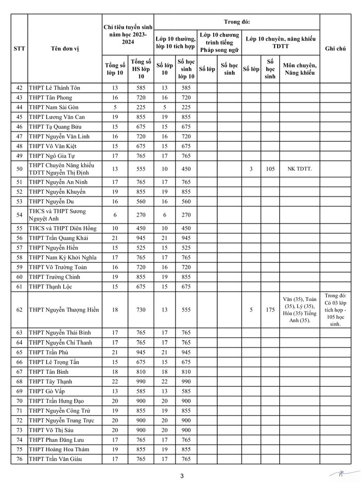 TP. Hồ Chí Minh công bố chỉ tiêu vào lớp 10 công lập 2023