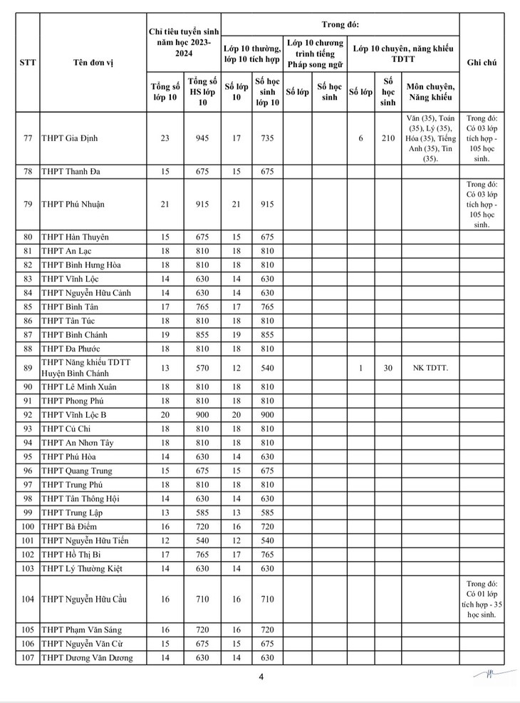 TP. Hồ Chí Minh công bố chỉ tiêu vào lớp 10 công lập 2023