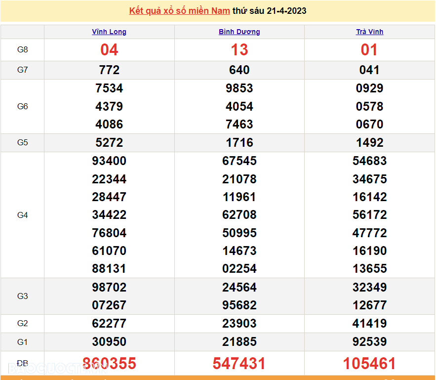 Trực tiếp xổ số miền Nam - XSMN 22/4 - SXMN 22/4/2023 - kết quả xổ số hôm nay 22/4