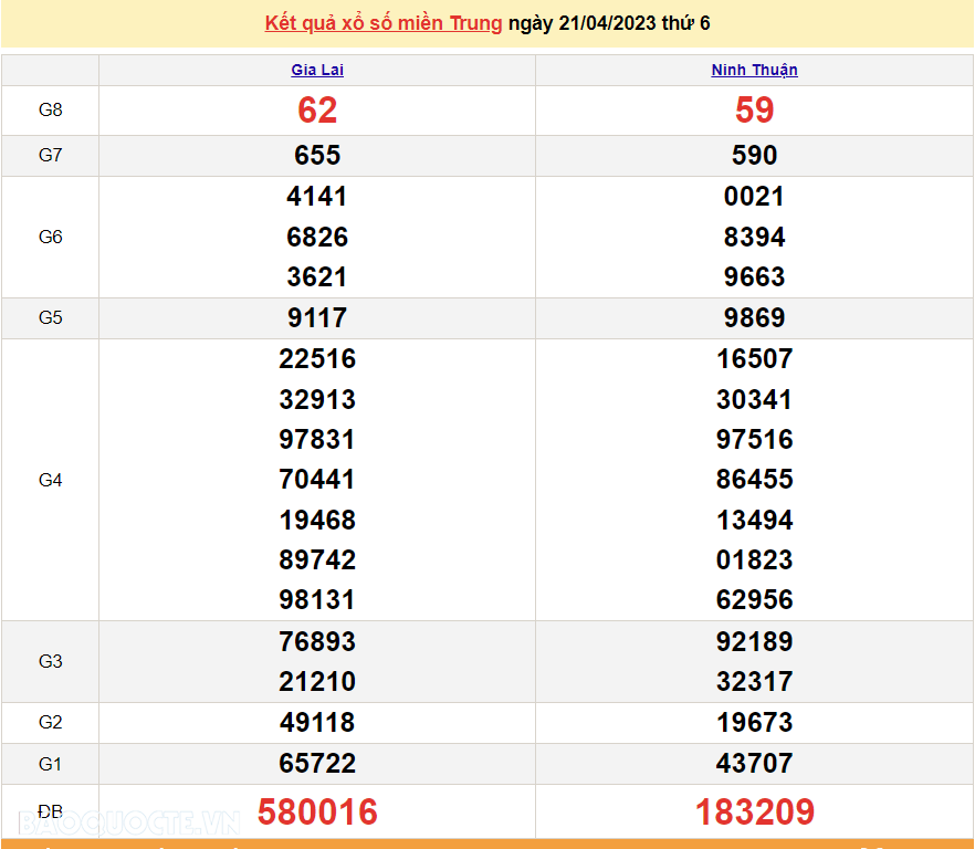 XSMT 23/4, kết quả xổ số miền Trung hôm nay Chủ Nhật 23/4/2023. SXMT 23/4/2023