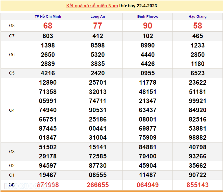 XSMN 24/4 - Kết quả xổ số miền Nam hôm nay thứ 2 ngày 24/4/2023 - SXMN 24/4/2023