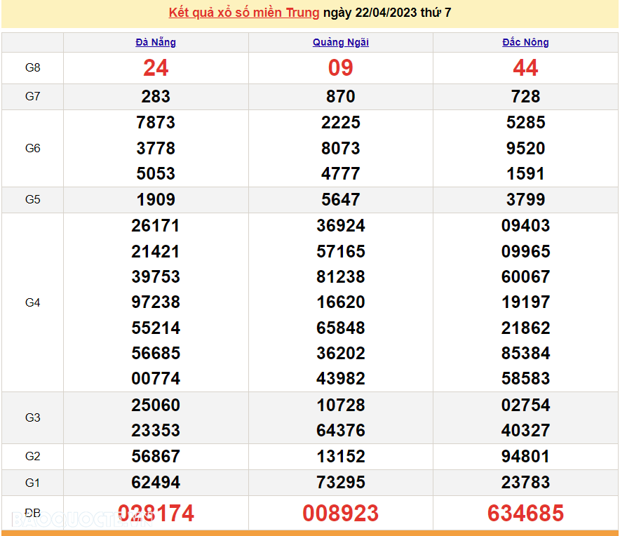 XSMT 22/4 - kết quả xổ số miền Trung hôm nay thứ 7 ngày 22/4/2023 - SXMT 22/4/2023
