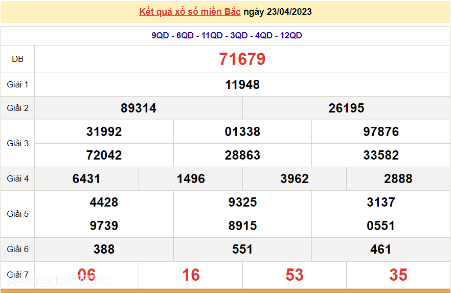 XSMB 23/4 - SXMB 23/4/2023 - kết quả xổ số miền Bắc hôm nay Chủ Nhật 23/4/2023 - dự đoán XSMB 23/4 XSMB 23/4 - SXMB 23/4/2023 - kết quả xổ số miền Bắc hôm nay Chủ Nhật 23/4/2023 - dự đoán XSMB 23/4