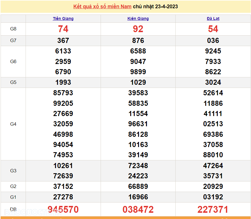 XSMN 23/4 - trực tiếp kết quả xổ số miền Nam hôm nay Chủ Nhật 23/4/2023 - SXMN 23/4/2023 - xổ số hôm nay 23/4