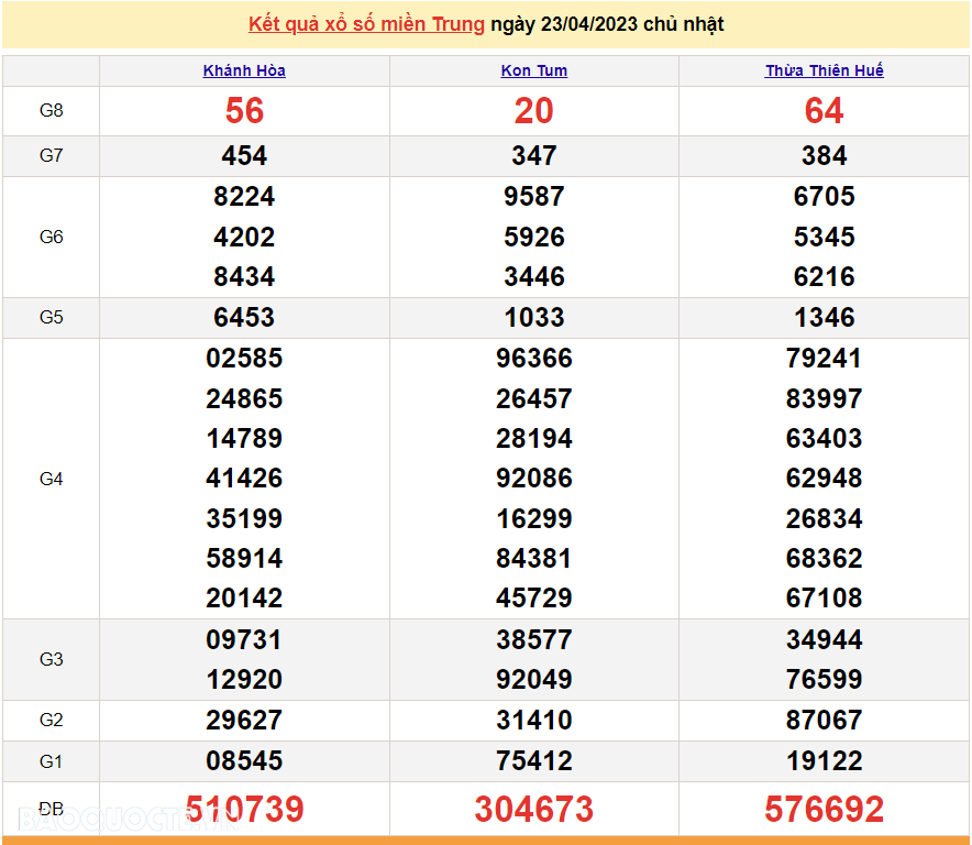 Trực tiếp kết quả xổ số miền Trung hôm nay 24/4/2023 - XSMT 24/4 - SXMT 24/4/2023