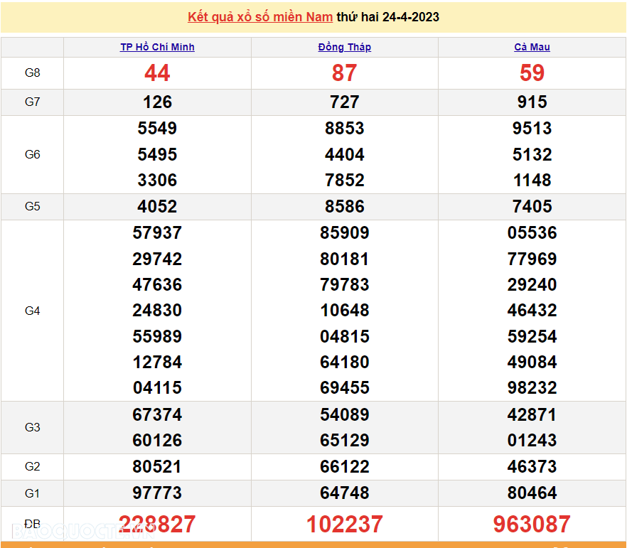 XSMN 26/4 - Trực tiếp xổ số miền Nam hôm nay thứ 4 ngày 26/4/2023 - SXMN - dự đoán XSMN 26/4