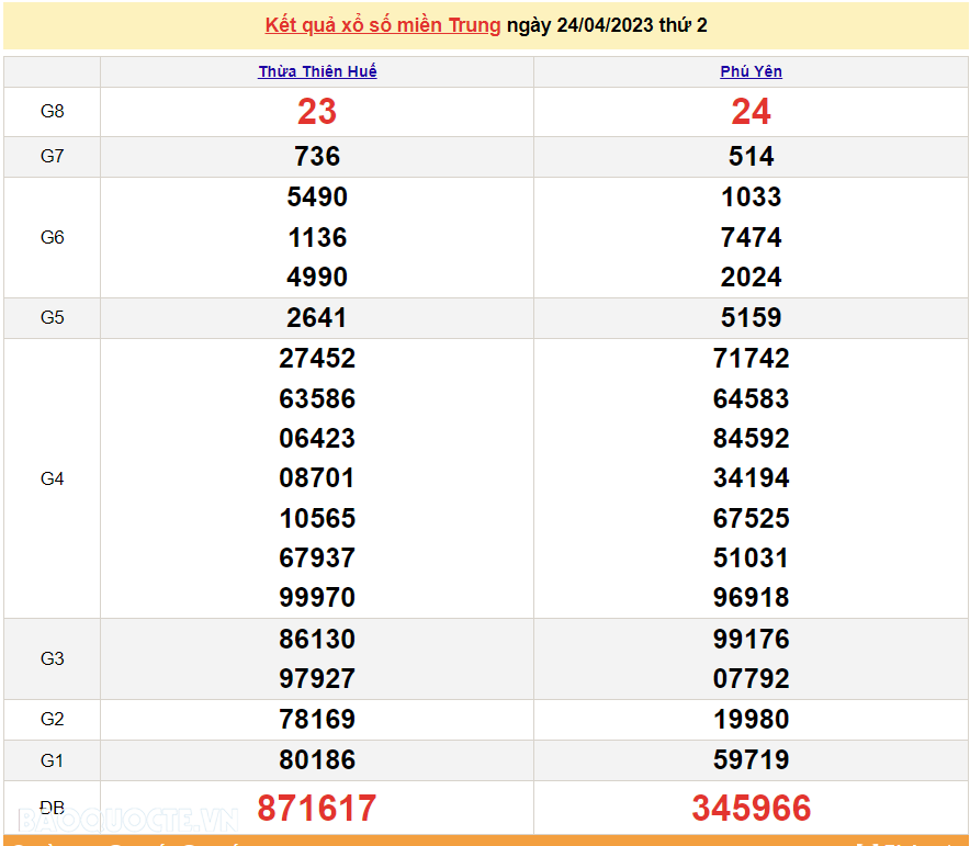 XSMT 24/4 - SXMT 24/4/2023 - Trực tiếp kết quả xổ số miền Trung hôm nay thứ 2 ngày 24/4/2023