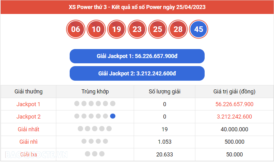 Vietlott 25/4, Kết quả xổ số Vietlott Power thứ 3 ngày 25/4/2023. xổ số Power 655 hôm nay
