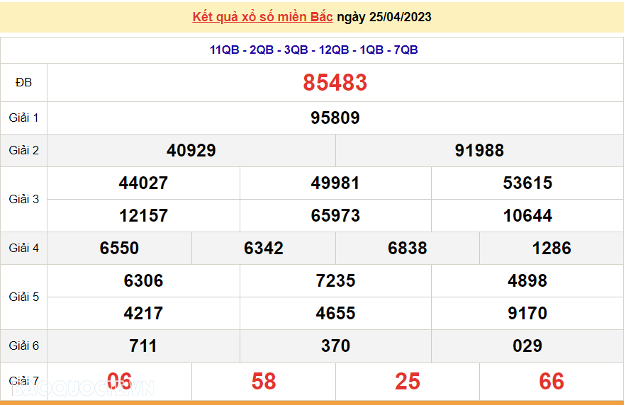 XSMB 27/4 - SXMB 27/4 - Trực tiếp kết quả xổ số miền Bắc hôm nay 27/4/2023 - dự đoán XSMB 27/4/2023