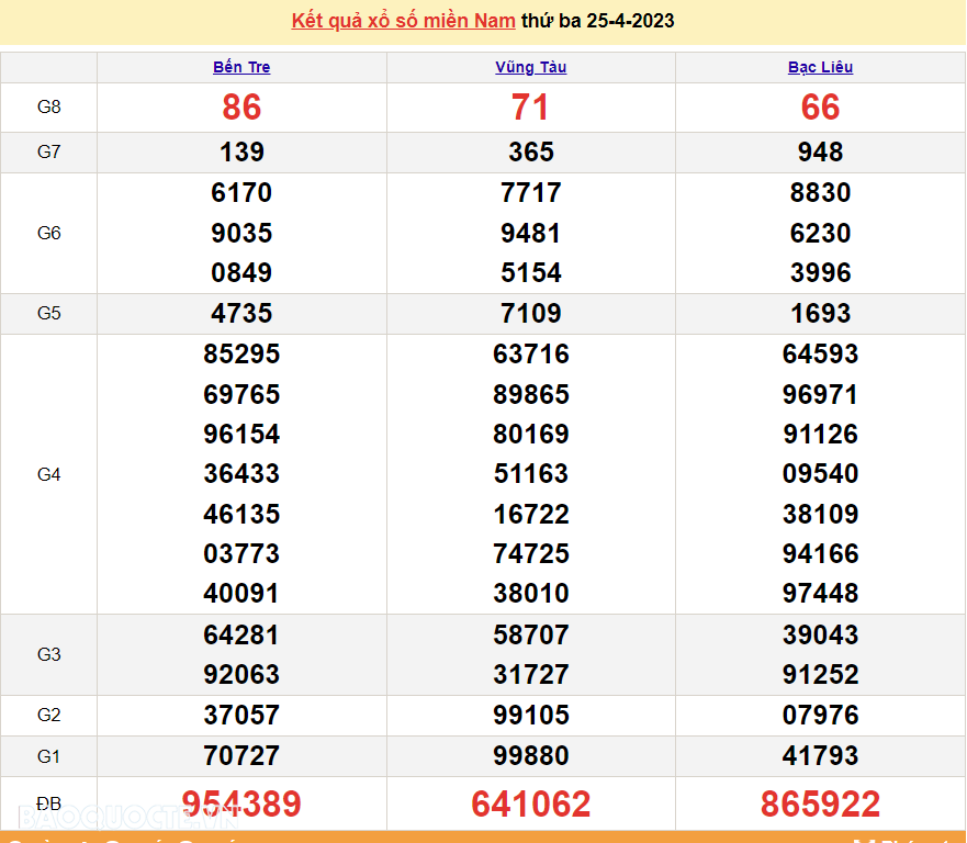 XSMN 26/4 - XSMN thứ 4 - Trực tiếp xổ số miền Nam hôm nay thứ 4 ngày 26/4/2023 - xổ số hôm nay 26/4