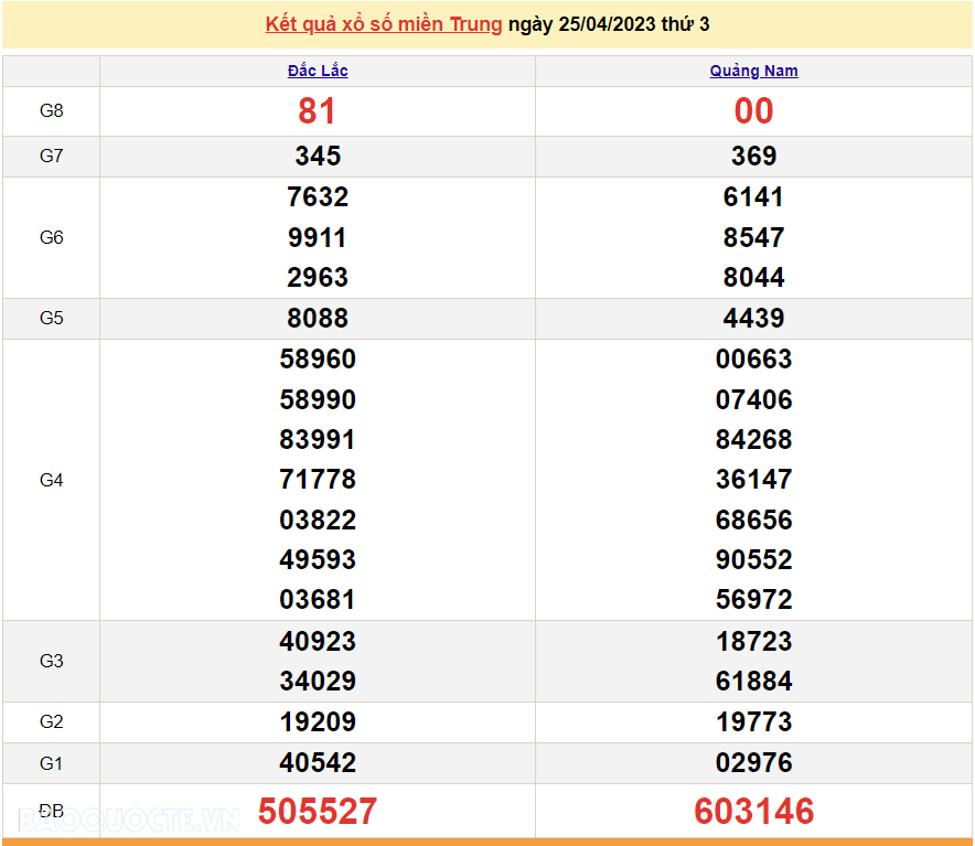 XSMT 25/4 - KQXSMT thứ 3 - Kết quả xổ số miền Trung hôm nay 25/4/2023 - SXMT 25/4/2023 XSMT 25/4 - KQXSMT thứ 3 - Kết quả xổ số miền Trung hôm nay 25/4/2023 - SXMT 25/4/2023