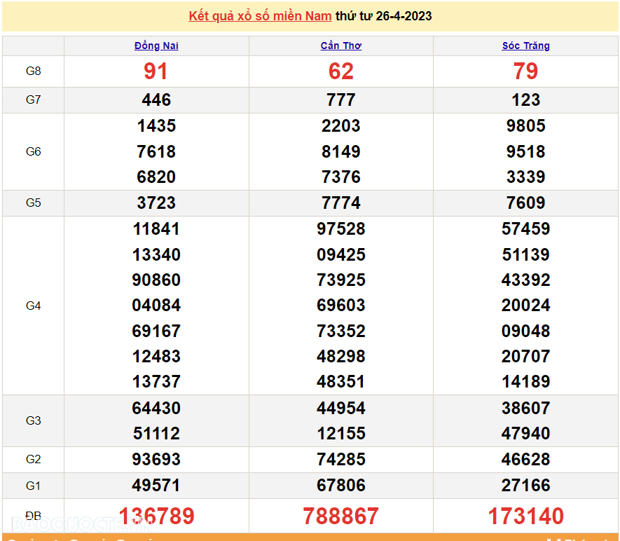 XSMN 26/4 - XSMN thứ 4 - Trực tiếp xổ số miền Nam hôm nay thứ 4 ngày 26/4/2023 - xổ số hôm nay 26/4