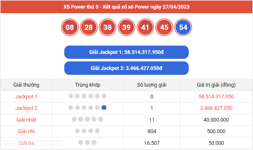 Vietlott 27/4, Kết quả xổ số Vietlott Power thứ 5 ngày 27/4/2023. xổ số Power 655 hôm nay Vietlott 27/4, Kết quả xổ số Vietlott Power thứ 5 ngày 27/4/2023. xổ số Power 655 hôm nay
