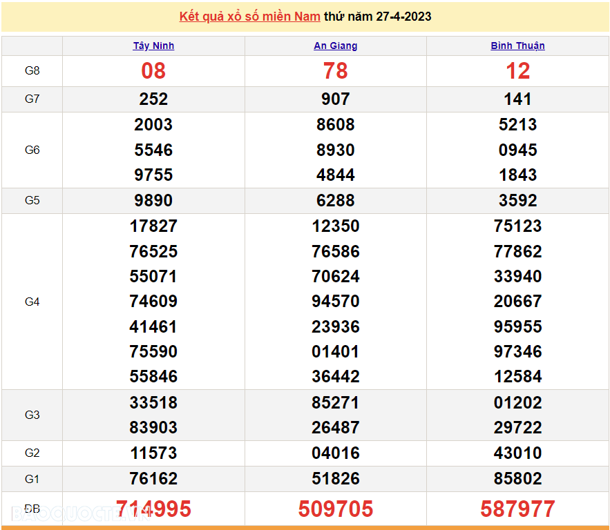 Trực tiếp xổ số miền Nam 27/4/2023 - XSMN 27/4 - SXMN 27/4 - kết quả xổ số hôm nay 27/4 Trực tiếp xổ số miền Nam 27/4/2023 - XSMN 27/4 - SXMN 27/4 - kết quả xổ số hôm nay 27/4