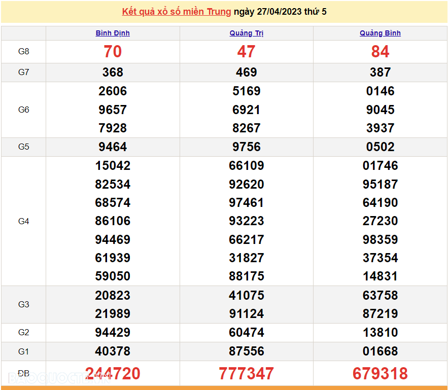XSMT 28/4 - KQXSMT thứ 6 - Trực tiếp kết quả xổ số miền Trung hôm nay 28/4/2023 - SXMT 28/4/2023 XSMT 28/4 - KQXSMT thứ 6 - Trực tiếp kết quả xổ số miền Trung hôm nay 28/4/2023 - SXMT 28/4/2023